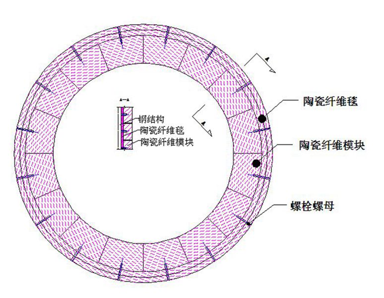 環(huán)形爐保溫陶瓷纖維模塊+背襯毯復合結構示意圖-火龍耐材提供