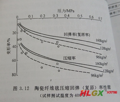 陶瓷纖維毯壓縮回彈率性能 陶瓷纖維毯壓縮回彈率性能